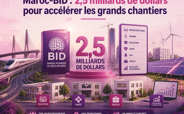 Maroc-BID : 2,5 milliards de dollars pour accélérer les grands chantiers
