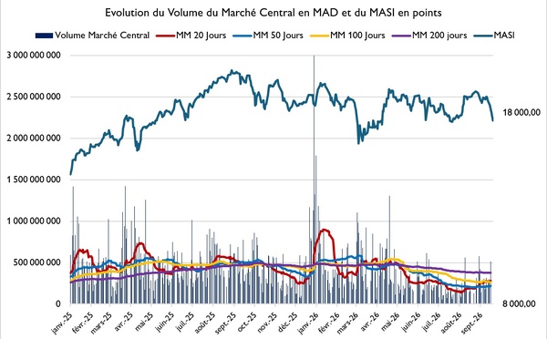 "La Bourse de Casablanca à l’épreuve de sa tendance de fond"