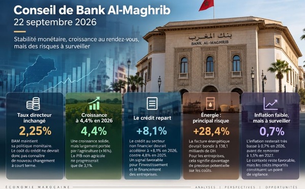 ​Bank Al-Maghrib garde le pied sur le frein monétaire, mais l’économie marocaine change de régime