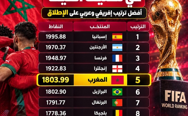 ​Classement FIFA : le Maroc grimpe à la 5e place mondiale et passe devant le Brésil