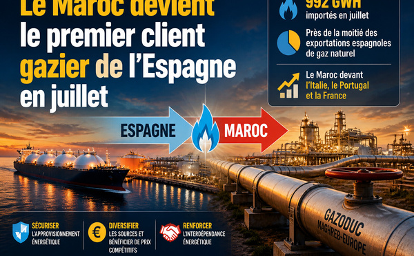Le Maroc devient le premier client gazier de l’Espagne en juillet