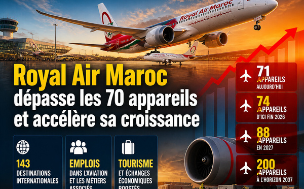 Royal Air Maroc dépasse les 70 appareils et accélère sa croissance