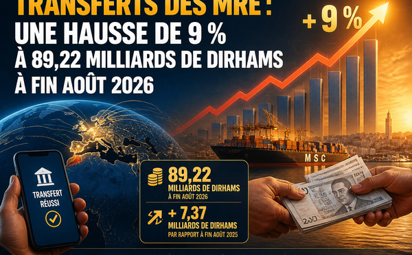 Transferts des MRE : une hausse de 9 % à 89,22 milliards de dirhams à fin août 2026