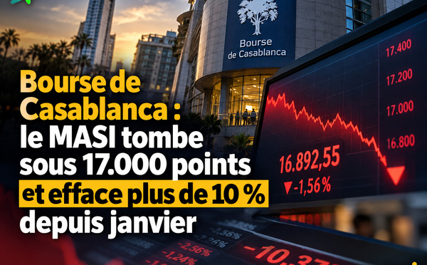 Bourse de Casablanca : le MASI tombe sous 17.000 points et efface plus de 10 % depuis janvier
