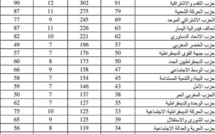 Elections  : 1.704 listes de candidatures présentées à l'échelle nationale
