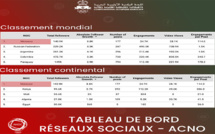 Le CNOM leader mondial et continental sur les réseaux sociaux