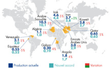 L’OPEP+ décide d’augmenter sa production de pétrole de 400 mille barils par jour