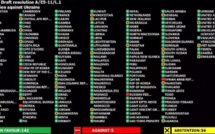 Le Maroc n'a pas participé au vote à l'ONU 