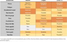 Rhume ou Covid-19 ?