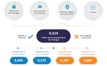 RSU : Tout savoir sur le Scoring, les bénéficiaires et l'inscription