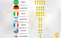 Le palmarès des vainqueurs de la Coupe du monde