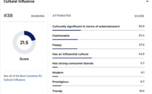 Le Maroc classé 2e pays africain le plus influent culturellement au monde