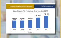Les Transferts MRE enregistre un record de 109 milliards de DH en 2022