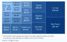 Les villes les plus chères au monde 