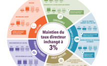 Bank Al-Maghrib opte pour le statu quo  