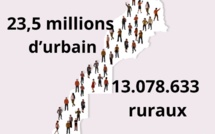 Le Maroc comptait 36,67 millions d'habitants : 23,5 millions d’urbain et 13.078.633 ruraux