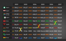 Éclats économiques : Les 10 fusées de croissance subsahariennes en 2024 !