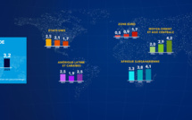 Perspectives : le FMI estime qu’un atterrissage en douceur est envisageable