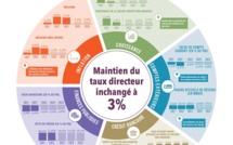 Bank Al-Maghrib opte pour le statu quo