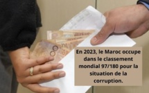 En 2023, le Maroc occupe 97/180 dans le classement mondial pour la situation de la corruption
