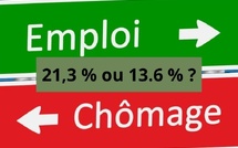 Taux de chômage : Qui a raison, le HCP ou le HCP ?