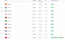 Classement FIFA : le Maroc grimpe à la 11ᵉ place mondiale