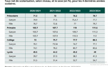 Enfance au Maroc : une génération nombreuse mais encore vulnérable
