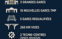 ​Casablanca se dote d’un nouveau souffle ferroviaire à 20 milliards de dirhams