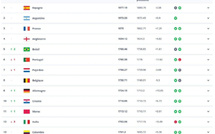 Classement FIFA : le Maroc poursuit son ascension et atteint une nouvelle dimension