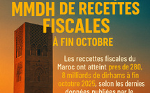 Le Maroc enregistre près de 280,8 MMDH de recettes fiscales à fin octobre