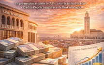 Épargne en hausse. À fin octobre 2025, les dépôts bancaires au Maroc ont atteint 1.299 milliards de dirhams, plus 7,1%,
