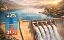 Barrages : Le taux de remplissage avoisine les 33%