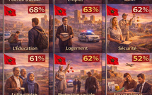 Voici les 12 priorités des Marocains et Marocaines pour 2026