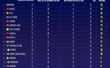 CAN 2025 : le Maroc parmi les sélections les plus lésées par l’arbitrage