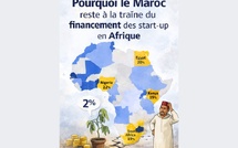 Pourquoi le Maroc reste à la traîne du financement des start-up en Afrique