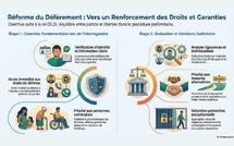 Le Ministère public précise les règles d'interrogatoire et l'usage de la détention préventive 