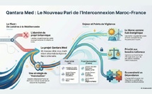 Qantara Med : Le nouveau pivot énergétique Maroc-Europe 
