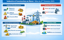Industrie marocaine : les signaux de reprise… mais des fragilités persistantes