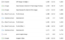 GPT Image 1.5 reste le générateur d’images les plus performants en mars 2026