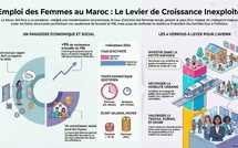 ​Emploi des femmes et pouvoir d’achat familial : le levier marocain encore sous-exploité