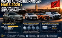 ​Marché automobile marocain, mars 2026: Dacia tient la barre, percée chinoise et bascule vers les utilitaires