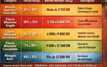 ​Classe moyenne marocaine : le pilier qui s’effrite sans tomber