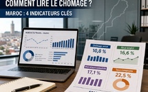 Chômage au Maroc : le mode d’emploi pour lire les nouveaux chiffres