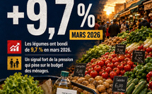 +9,7 % — Le panier alimentaire du ménage sous pression