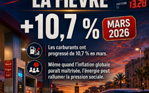 +10,7 % — L’énergie reste le talon d’Achille