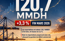 120,7 MMDH — Exporter plus, mais pas assez vite