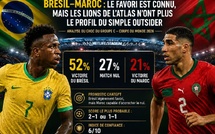 Selon ChatGPT : Brésil–Maroc : le favori est connu, mais les Lions de l’Atlas n’ont plus le profil du simple outsider
