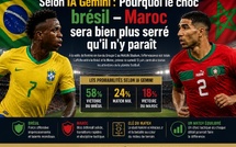 Selon IA Gemini : Pourquoi le choc brésil – Maroc sera bien plus serré qu’il n’y paraît