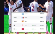 ​Le Maroc du football a franchi un nouveau palier sur le registre de la performance.