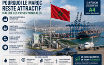 Pourquoi le Maroc reste attractif malgré les crises mondiales